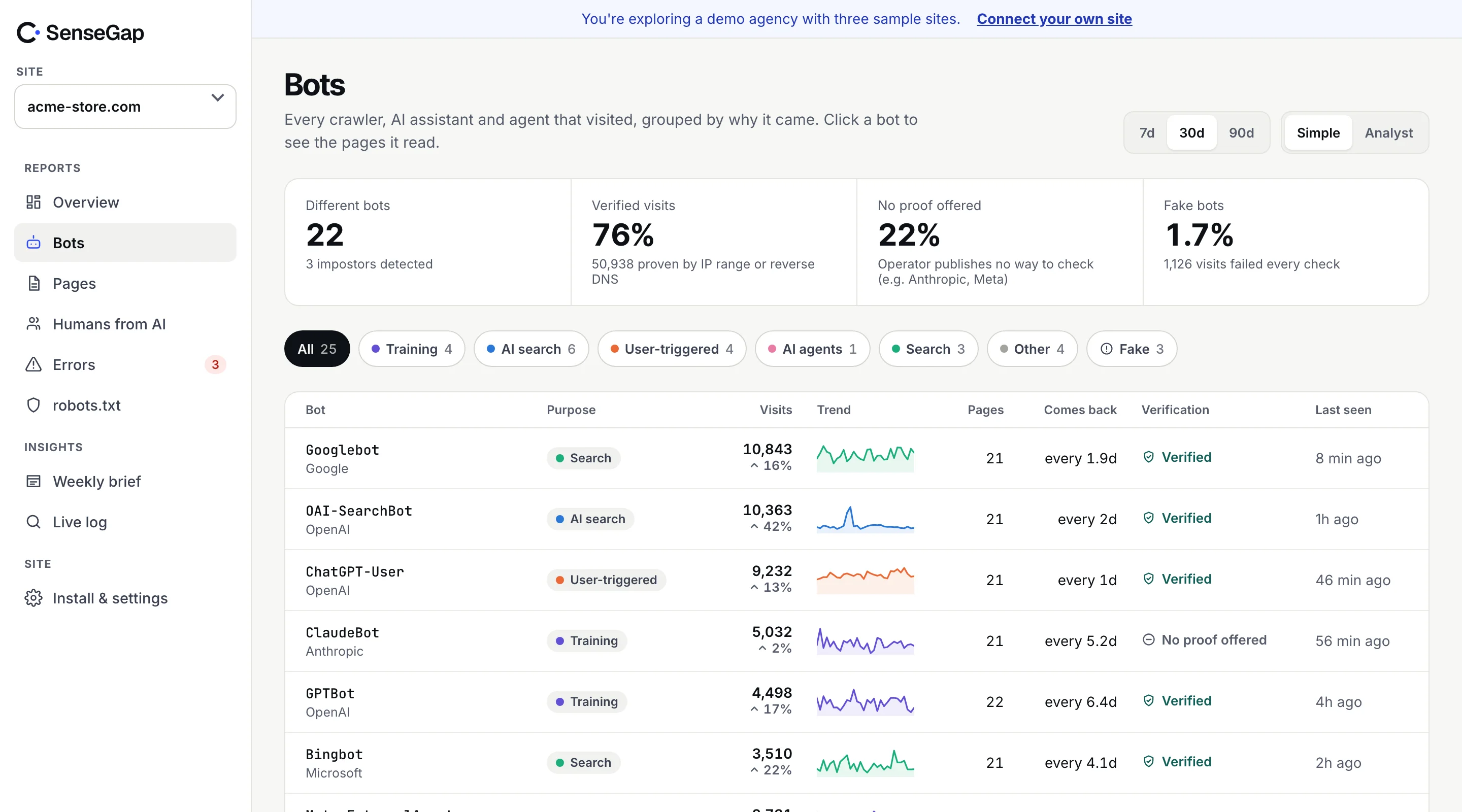 SenseGap Bots report: every bot that visited, its purpose, visits, trend and whether it was verified