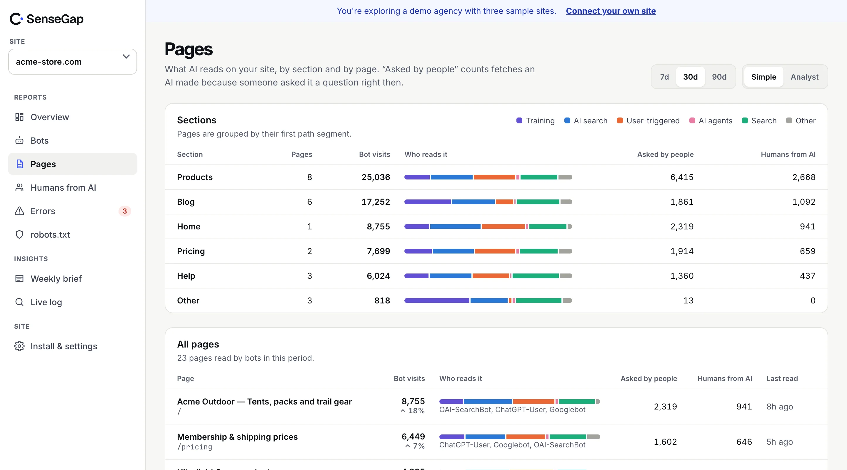 SenseGap Pages report: which pages AI reads, by bot and purpose